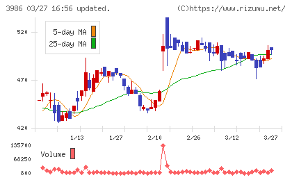 ビーブレイクシステムズチャート