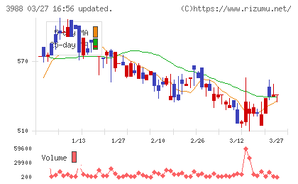 ＳＹＳホールディングスチャート
