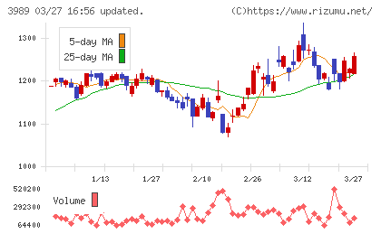 シェアリングテクノロジーチャート