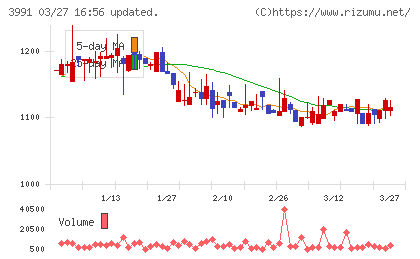ウォンテッドリーチャート