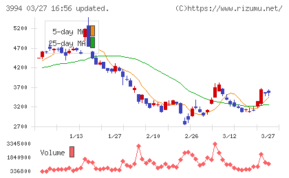 マネーフォワードチャート