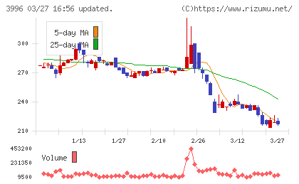 サインポストチャート