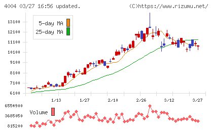 レゾナック・ホールディングスチャート
