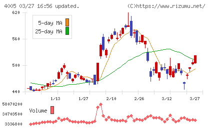 住友化学チャート