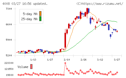 住友精化チャート