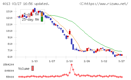 勤次郎チャート