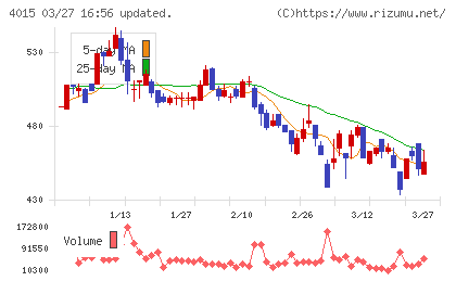 ペイクラウドホールディングスチャート