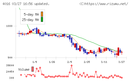 ＭＩＴホールディングスチャート