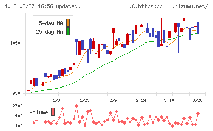 Ｇｅｏｌｏｃａｔｉｏｎ　Ｔｅｃｈｎｏｌｏｇｙチャート