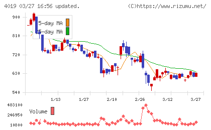 スタメンチャート