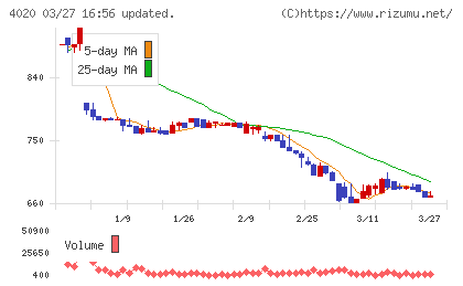 ビートレンドチャート