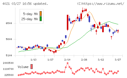日産化学チャート