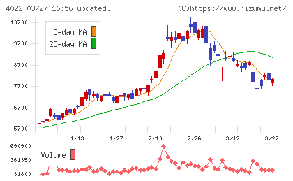 ラサ工業チャート