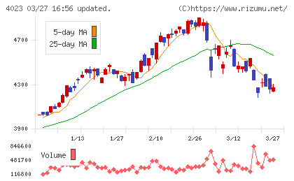 クレハチャート