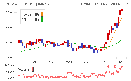 多木化学チャート