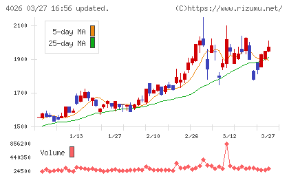神島化学工業チャート