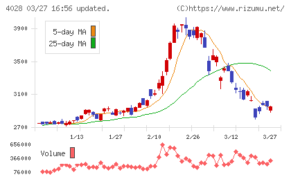 石原産業チャート