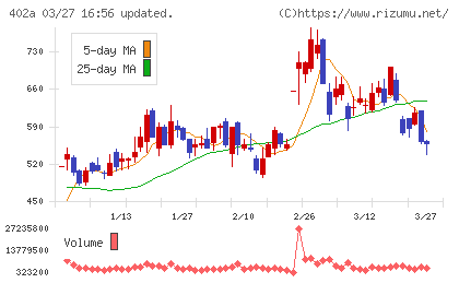 アクセルスペースホールディングスチャート