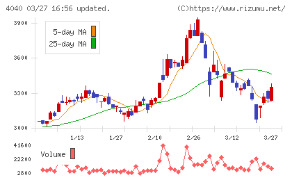 南海化学チャート