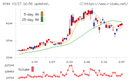 セントラル硝子チャート