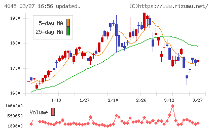 東亞合成チャート