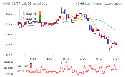 大阪ソーダチャート