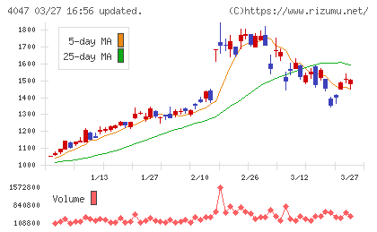 関東電化工業チャート