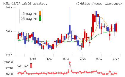 ＧＭＯフィナンシャルゲートチャート