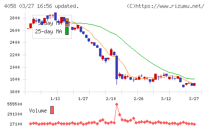 トヨクモチャート