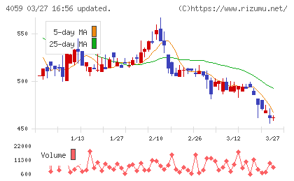まぐまぐチャート