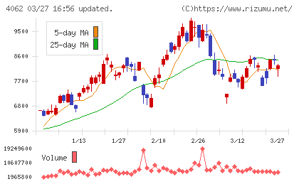 イビデンチャート