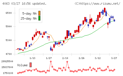 信越化学工業チャート