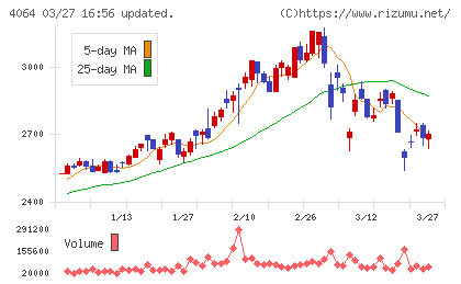 日本カーバイド工業チャート