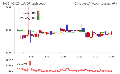 ベイシスチャート