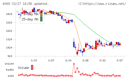 ＢｌｕｅＭｅｍｅチャート