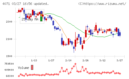 プラスアルファ・コンサルティングチャート