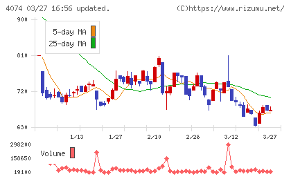 ラキールチャート