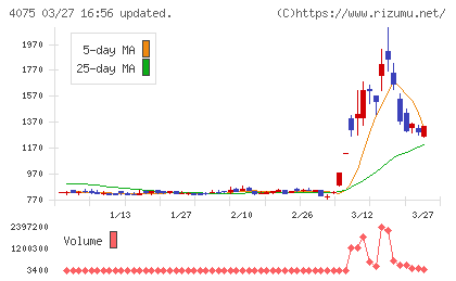 ブレインズテクノロジーチャート