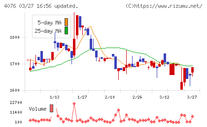 シイエヌエスチャート