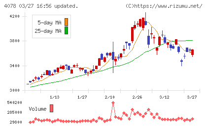 堺化学工業チャート