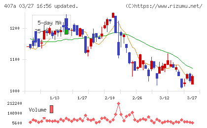 UNICONホールディングスチャート