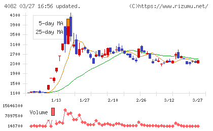 第一稀元素化学工業チャート