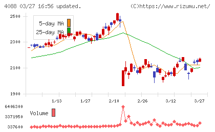 エア・ウォーターチャート