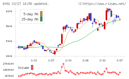 日本酸素ホールディングスチャート
