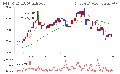 日本化学工業チャート