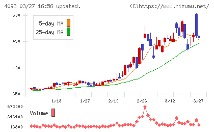 東邦アセチレンチャート