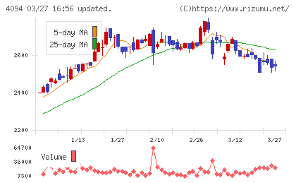 日本化学産業チャート