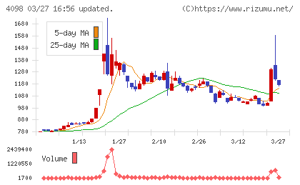 チタン工業チャート