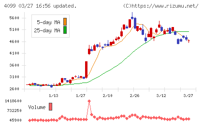 四国化成ホールディングスチャート
