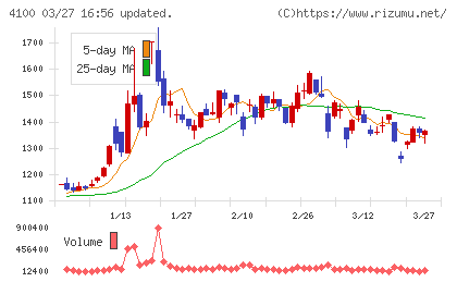 戸田工業チャート